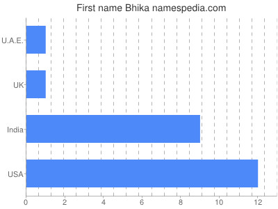 Given name Bhika