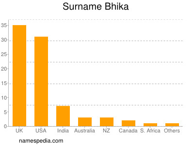 Familiennamen Bhika