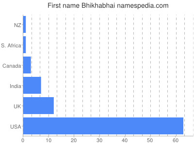 Vornamen Bhikhabhai