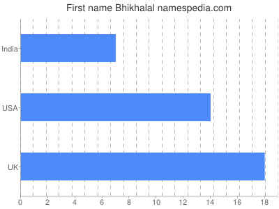 Vornamen Bhikhalal