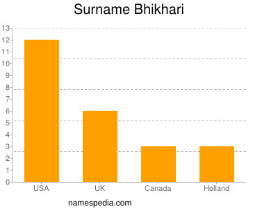 Surname Bhikhari