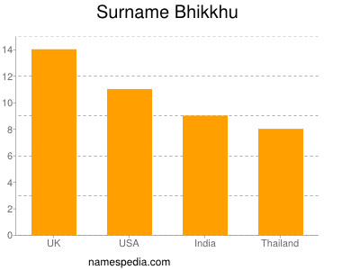 Familiennamen Bhikkhu