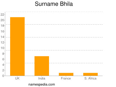 Familiennamen Bhila