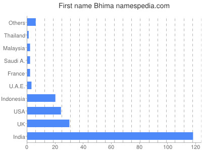 Vornamen Bhima