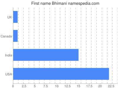 Vornamen Bhimani