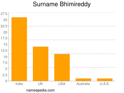 Familiennamen Bhimireddy