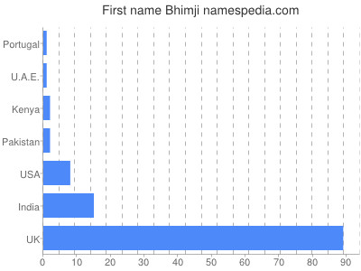 Vornamen Bhimji