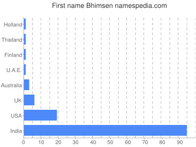 prenom Bhimsen