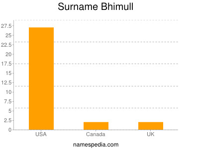 Familiennamen Bhimull