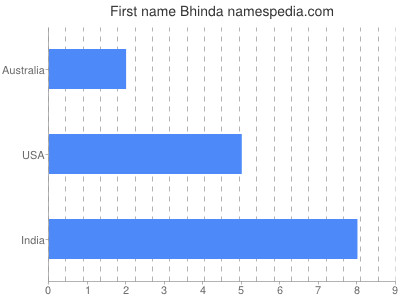 Vornamen Bhinda