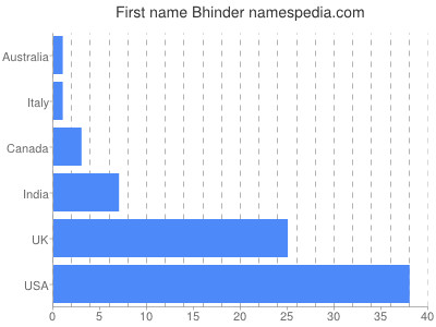 Vornamen Bhinder