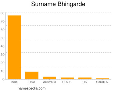 nom Bhingarde