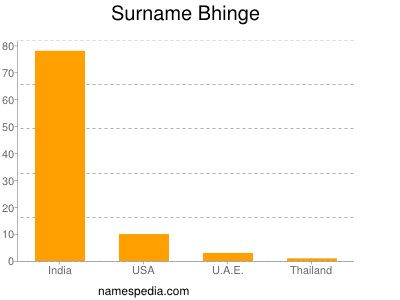 Surname Bhinge