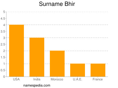 Familiennamen Bhir