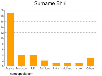 Familiennamen Bhiri