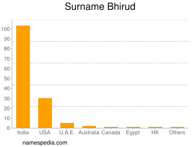 Familiennamen Bhirud