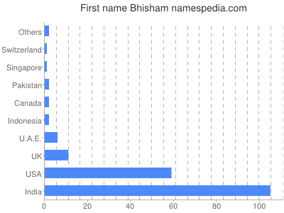 Vornamen Bhisham