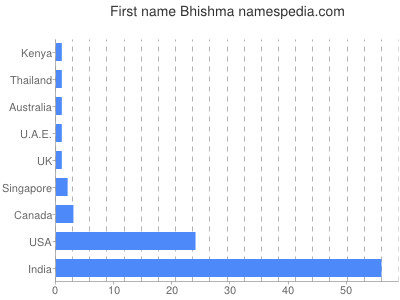 Vornamen Bhishma