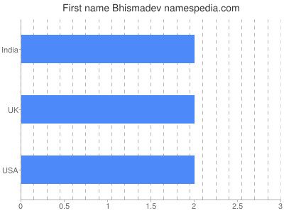 prenom Bhismadev