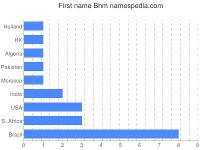 prenom Bhm