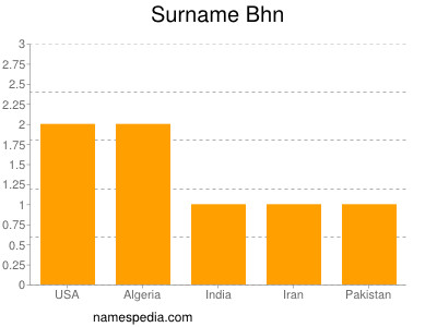 Surname Bhn