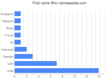 Given name Bho