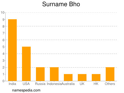 Surname Bho