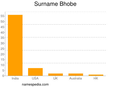 Familiennamen Bhobe