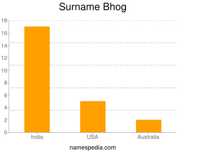 Familiennamen Bhog