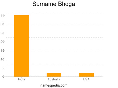 Familiennamen Bhoga