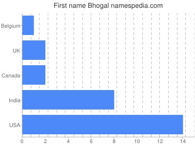 Given name Bhogal