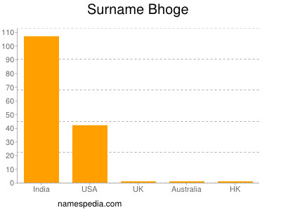 Familiennamen Bhoge