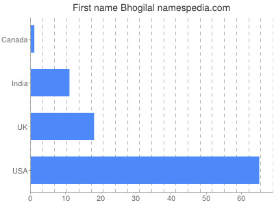 Vornamen Bhogilal