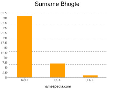 Familiennamen Bhogte
