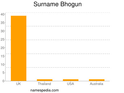 Familiennamen Bhogun