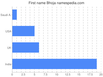 Vornamen Bhoja