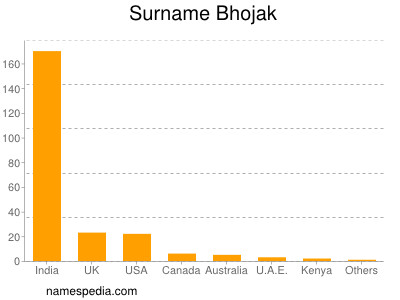Surname Bhojak