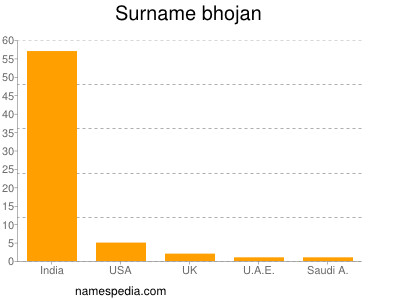 Familiennamen Bhojan