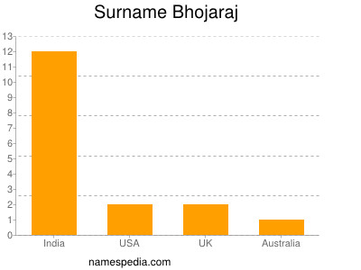 Familiennamen Bhojaraj