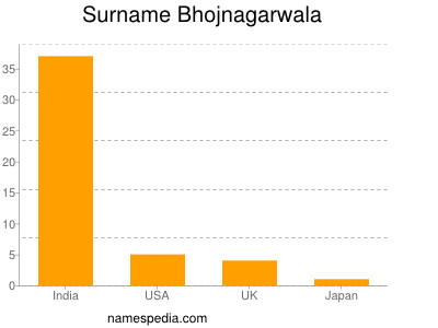 Familiennamen Bhojnagarwala