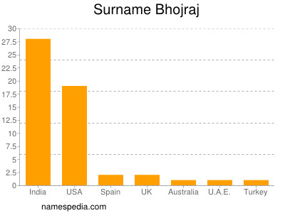 Familiennamen Bhojraj