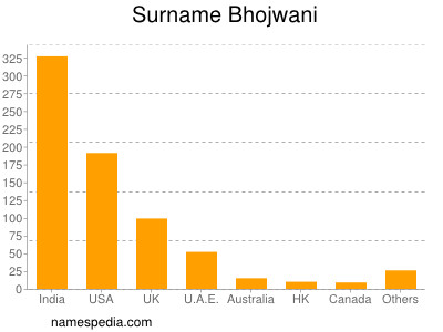 Surname Bhojwani