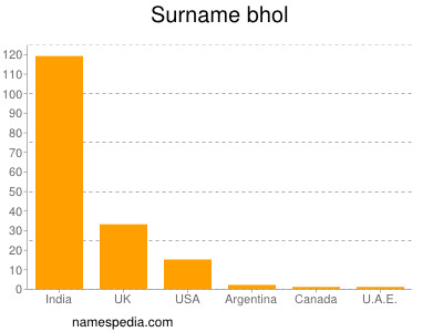 Surname Bhol