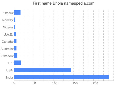 Vornamen Bhola