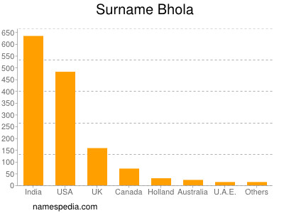 Familiennamen Bhola