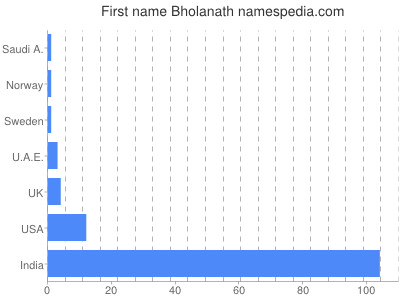Given name Bholanath