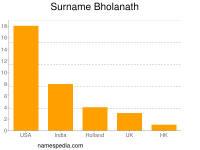 Familiennamen Bholanath
