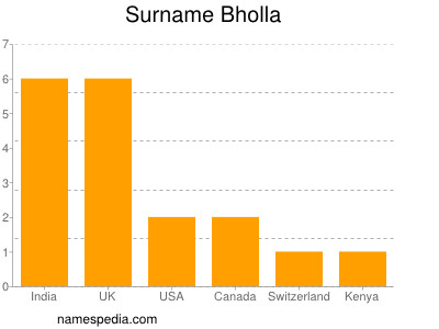 Familiennamen Bholla