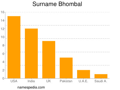 Surname Bhombal