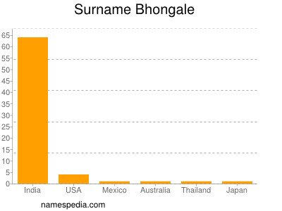 Familiennamen Bhongale
